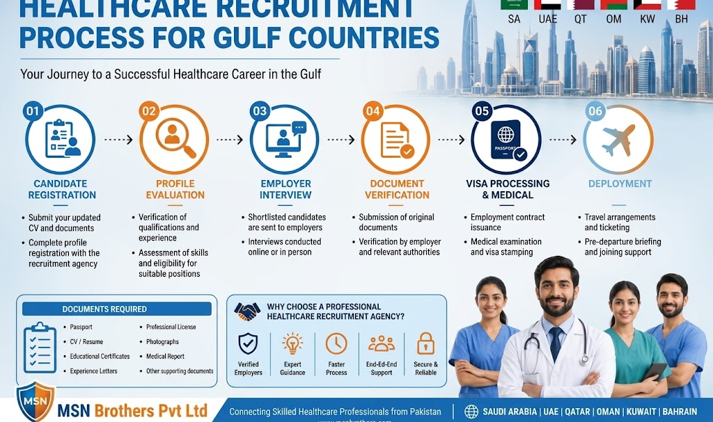 Healthcare Recruitment Process for Gulf Countries