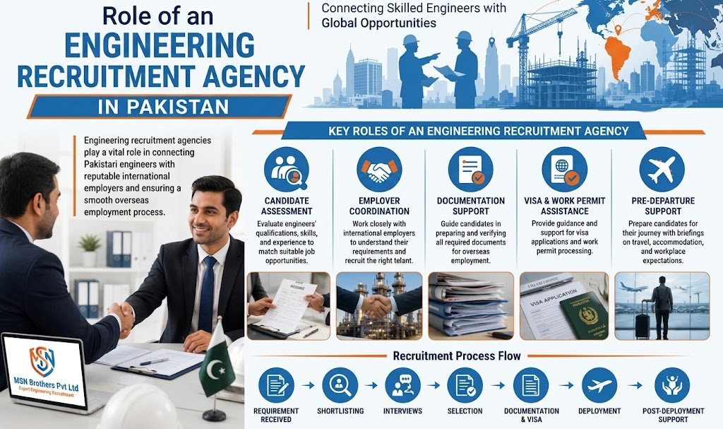 Role of an Engineering Recruitment Agency in Pakistan